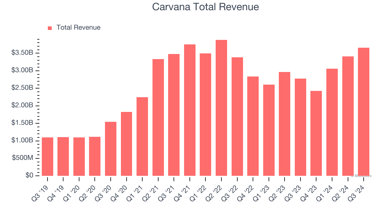 Carvana Total Revenue