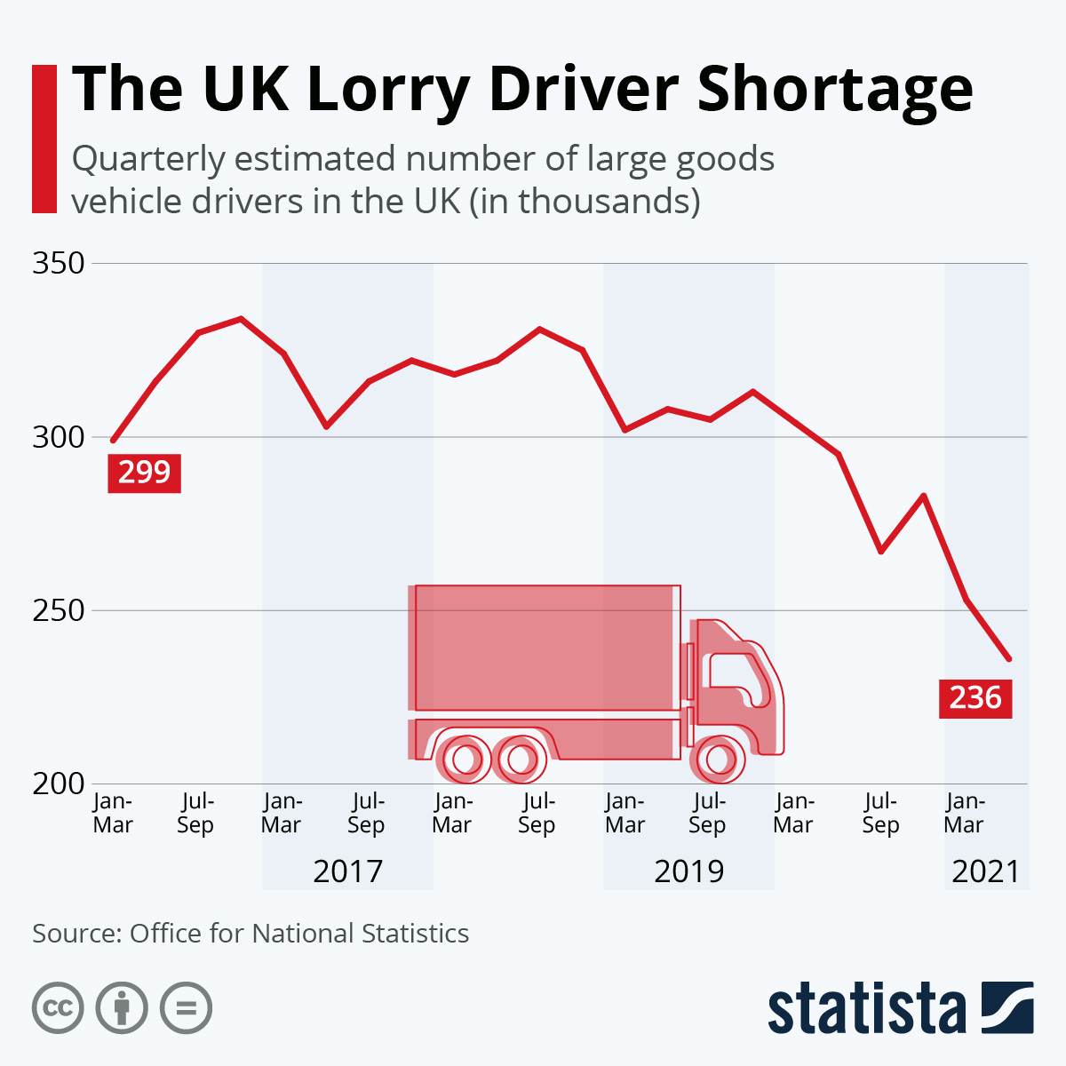 Chart: The UK Lorry Driver Shortage | Statista