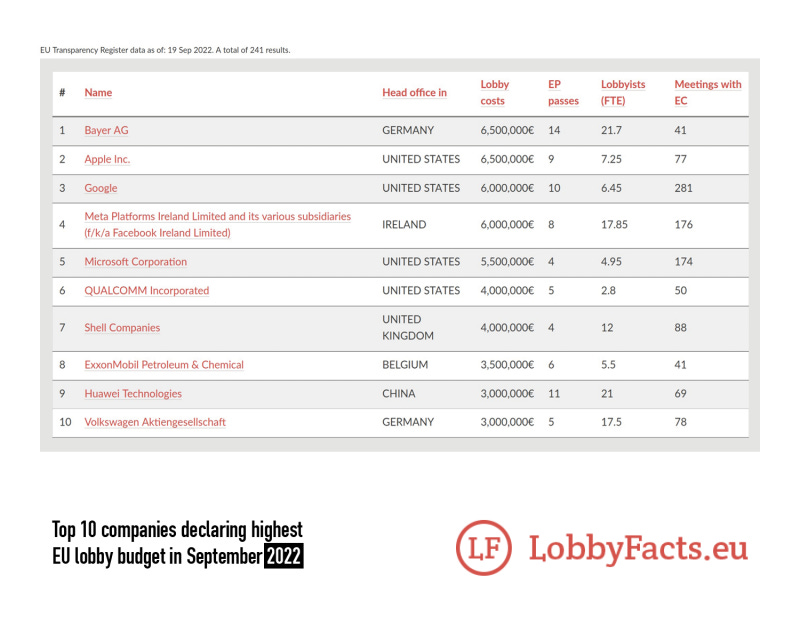 A ranking of lobbying activities: Who spends most? | Corporate Europe  Observatory