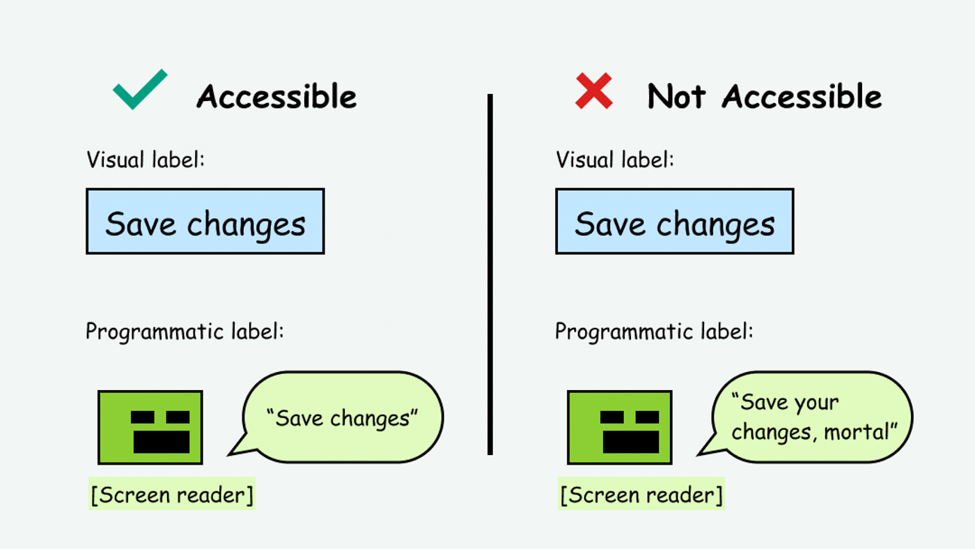 Comparison where the visual and programmatic label match (accessible) vs. when they don't match (inaccessible)