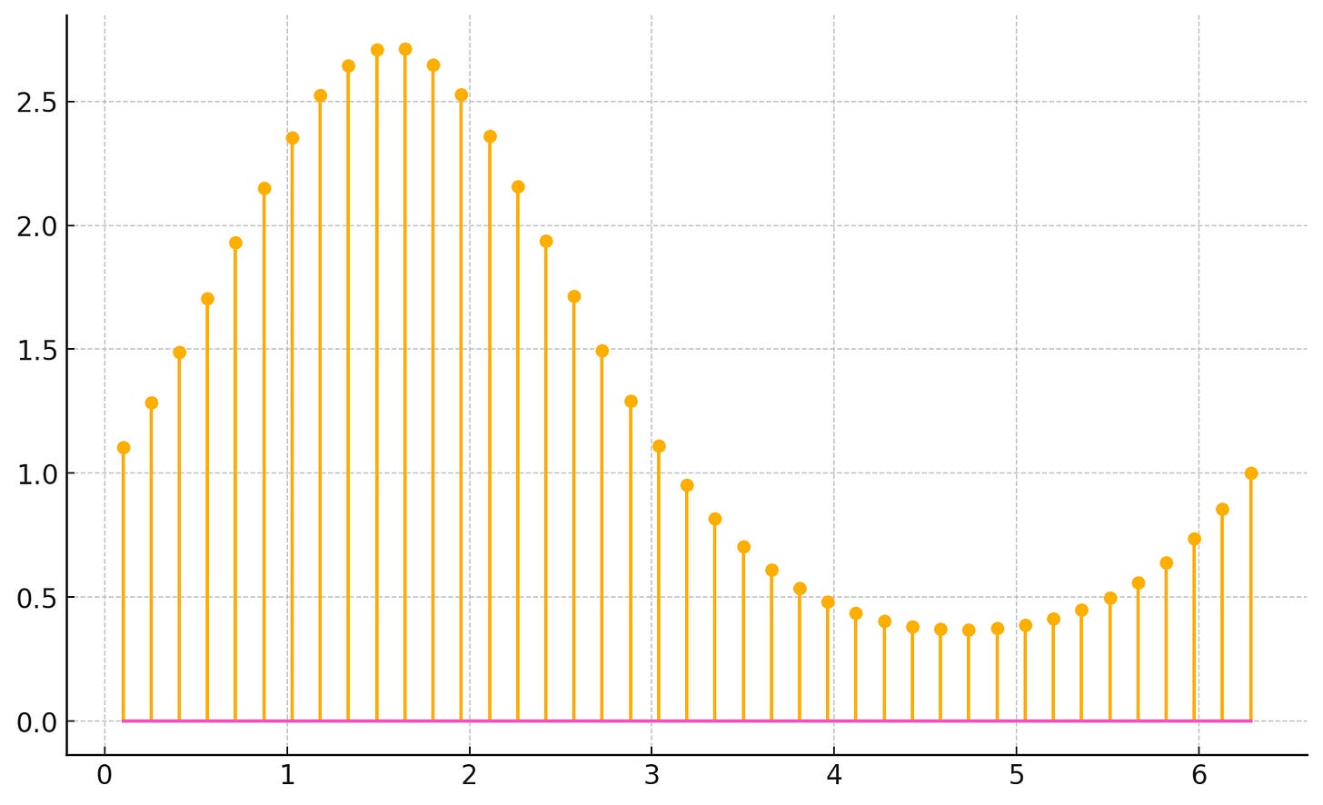 Stem Plot - ChatGPT