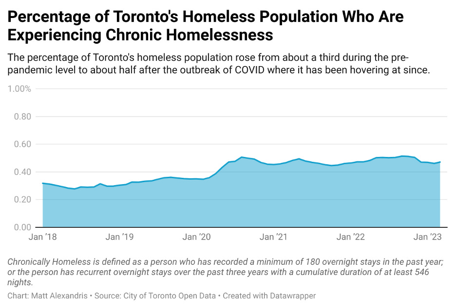 Chart: Toronto's homeless population, percentage experiencing chronic homelessness