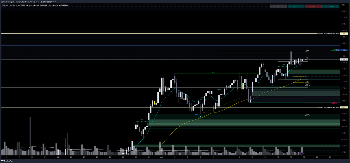 Green Fill: Bullish FVG’ or Demand - Green Outlines: OB’s or Demand; Blue Fill: Bearish FVG or Supply - Blue Outline: OB’s or Demand