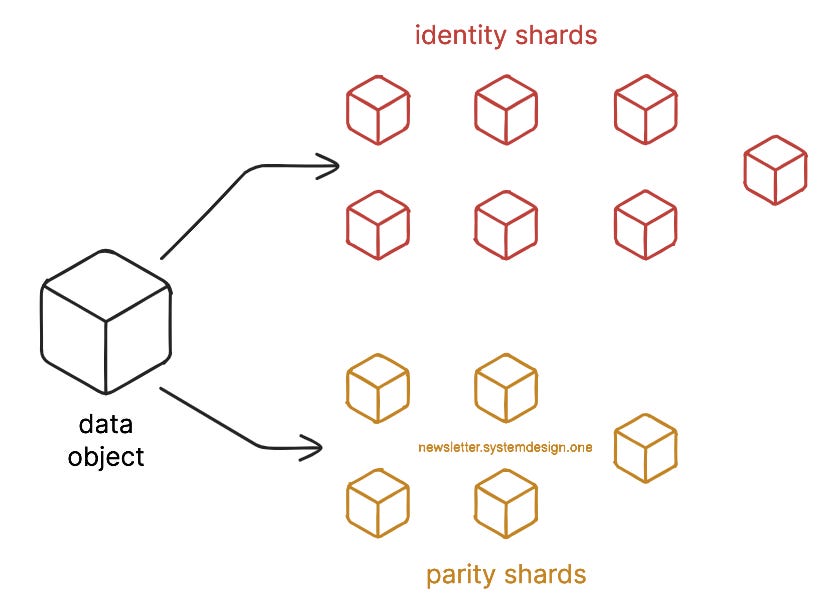 Replicating Data With Erasure Coding