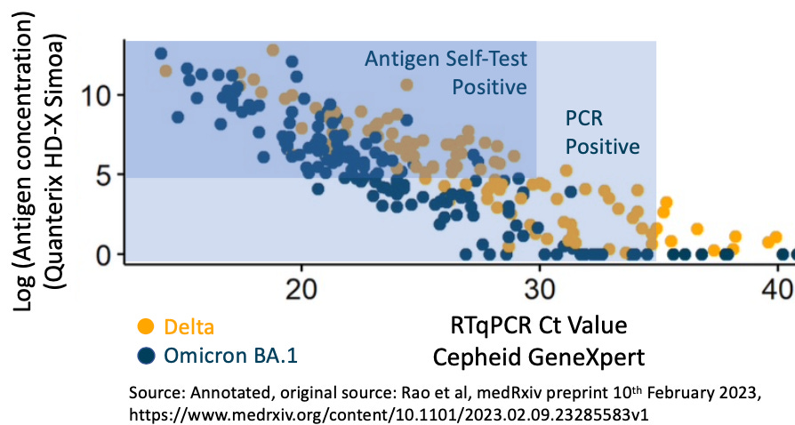 Chart of the log of antigen concentration for the Quanterix HD-X Simoa antigen test vs. RTqPCR Ct value for both Delta and Omicron BA.1.