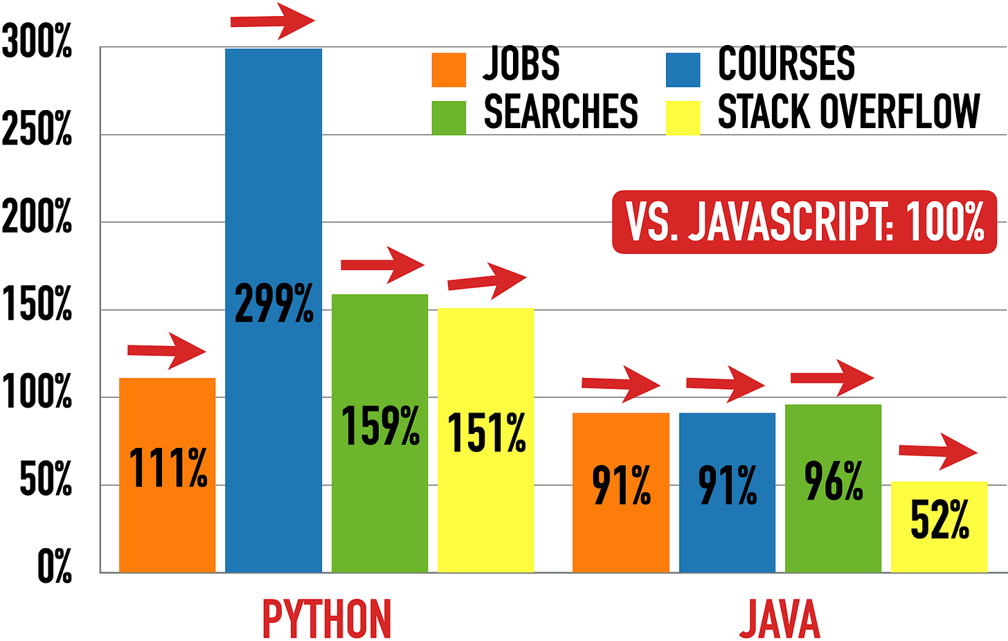 Scorecard For JavaScript (100%) vs. Python (left) and Java (right)