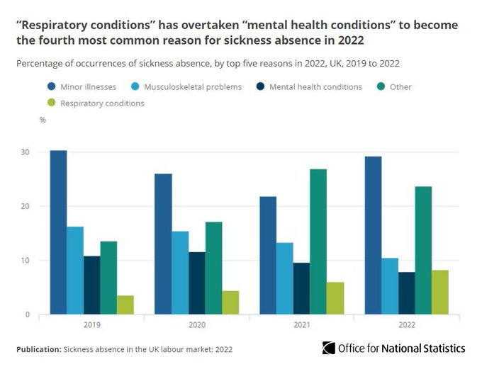 “Respiratory conditions” have overtaken “mental health conditions” to become the fourth most common reason for sickness absence in 2022.