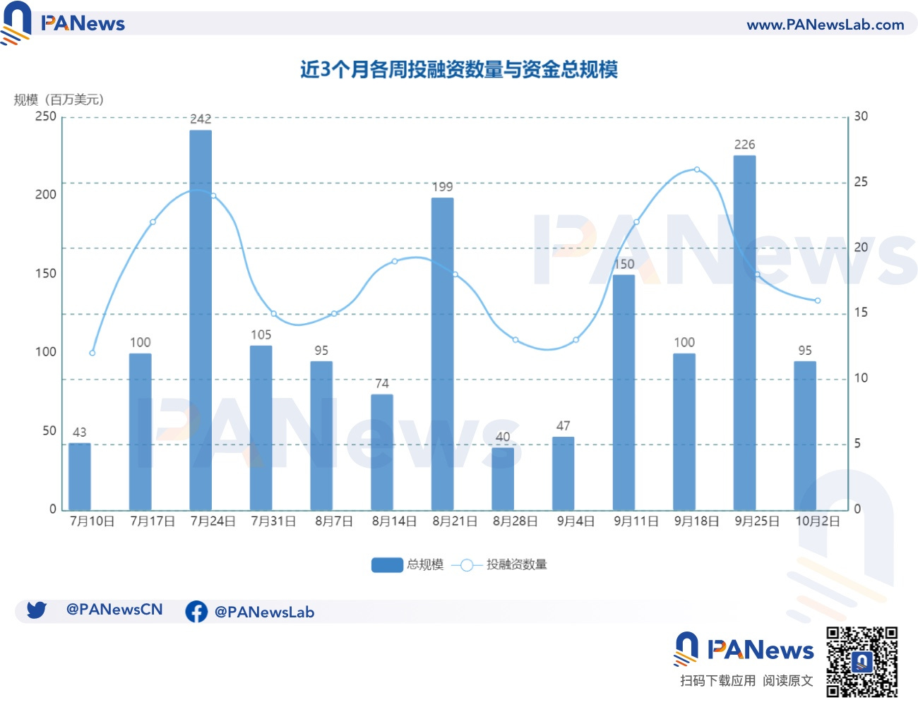 融资周报 | 公开融资事件16起；预言机Supra完成超2400万美元融资，Animoca Brands、Coinbase Ventures等参投