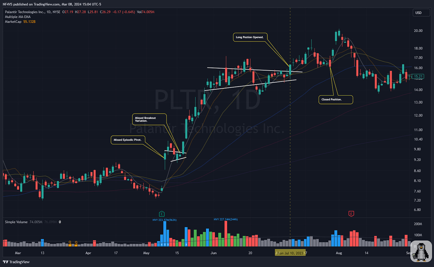 $PLTR - Daily Chart