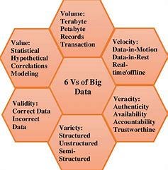 Image result for 6 pillars of big data