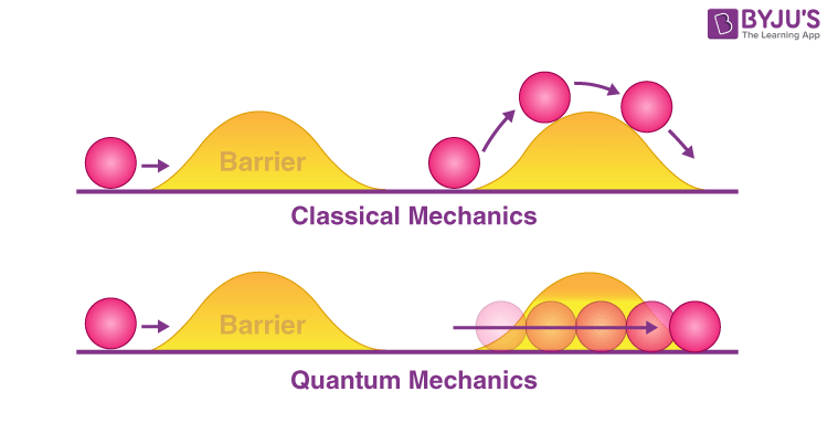 Quantum Tunnelling - Quantum Mechanics, Applications, FAQs