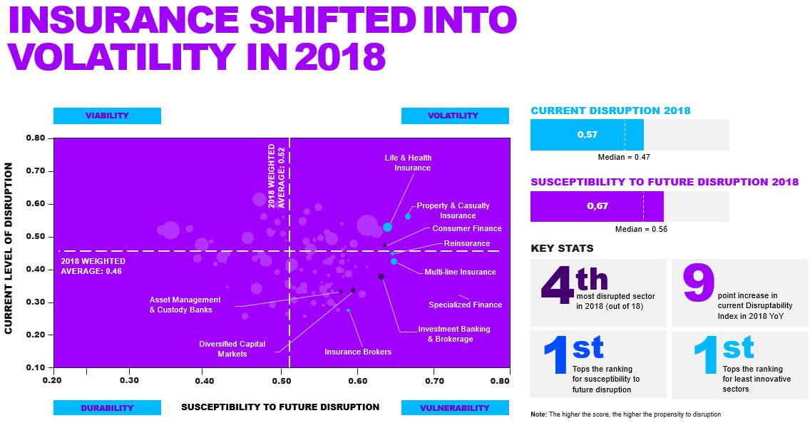 Insurers face new disruption challenges