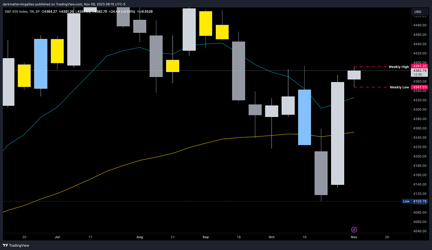 A look at the weekly chart on the SPX where it has been trading in a tight range