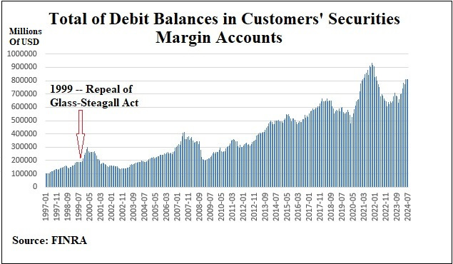 Margin Loans Data from FINRA