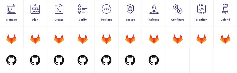 GitLab vs Github — features comparison