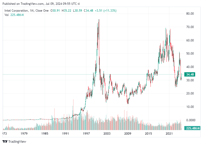 TradingView chart