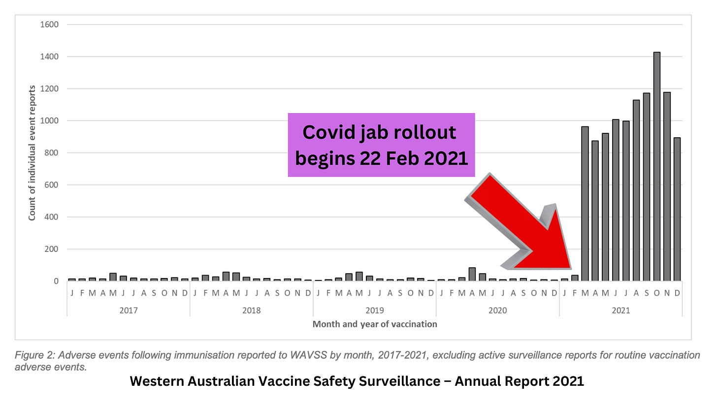 West Australian government finally releases 2021 vaccine safety data: vaccines have been pulled from the market for far less than this 