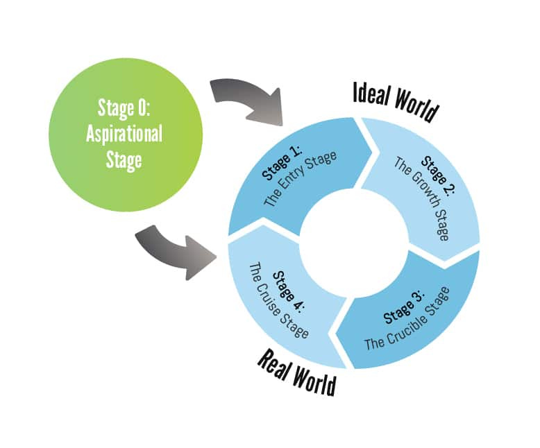 Do you know the life cycle of every business and entrepreneur's journey? Learn the different phases within the small business life cycle.