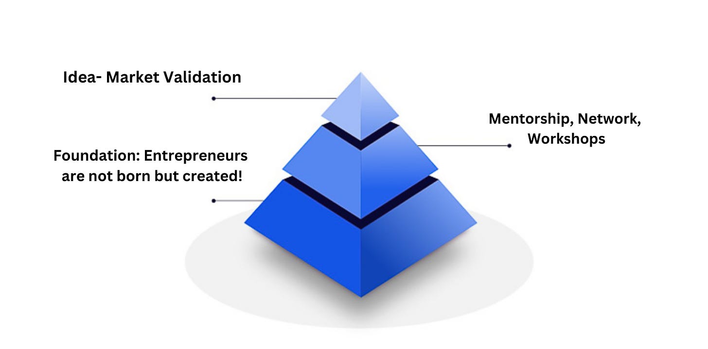 Pyramid graph: base is built on the belief "Entrepreneurs are not born but created" mid-section is supported by mentors, workshops and networking and all this leads to top level output: Idea-market validation