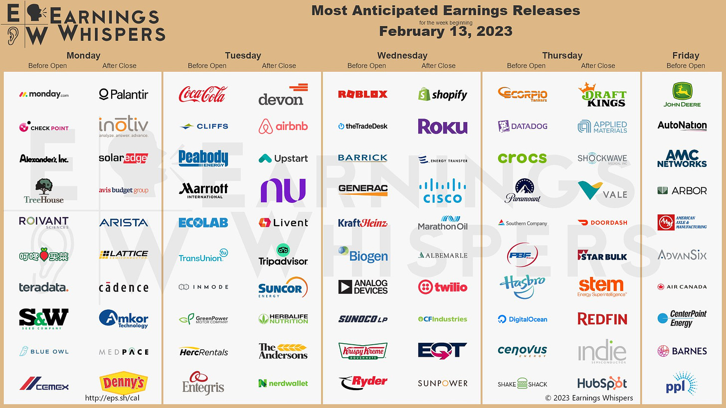 The most anticipated earnings releases for the week are Palantir Technologies #PLTR, Coca-Cola #KO, Shopify #SHOP, Cleveland-Cliffs #CLF, Devon Energy #DVN, Airbnb #ABNB, monday.com #MNDY, Scorpio Tankers #STNG, Roblox #RBLX, and Roku #ROKU. 