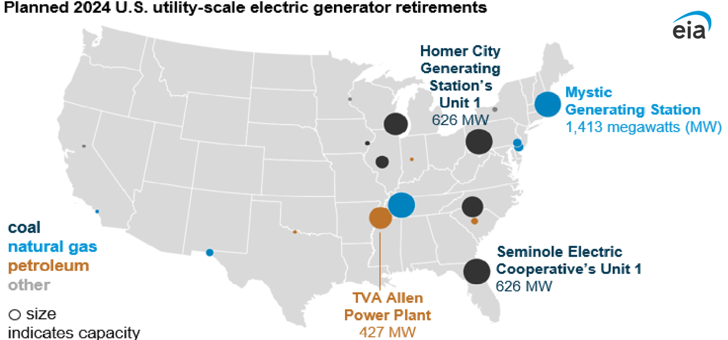 planned 2024 U.S. utility-scale electric generator retirements