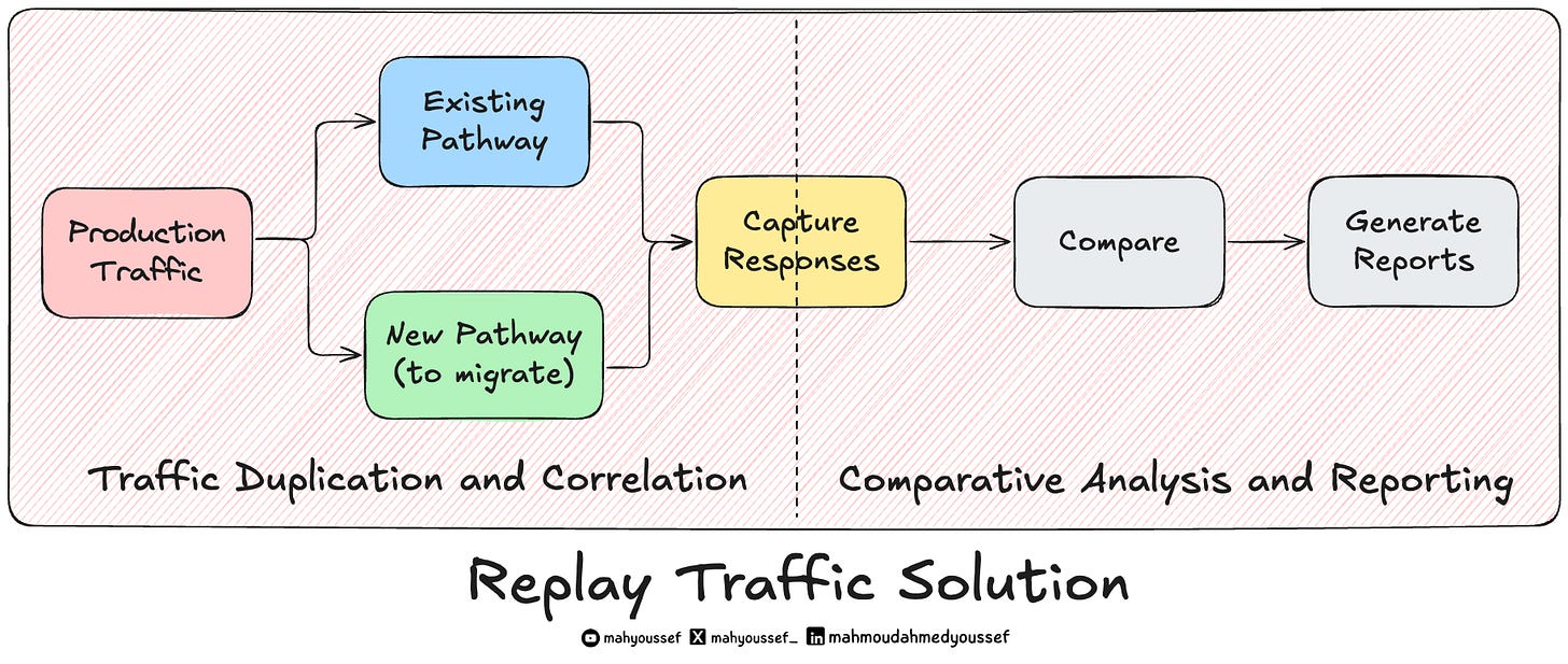 Replay Traffic Solution