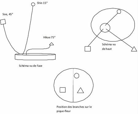 STYLES ET TECHNIQUES - Ikebana dans l'Aube