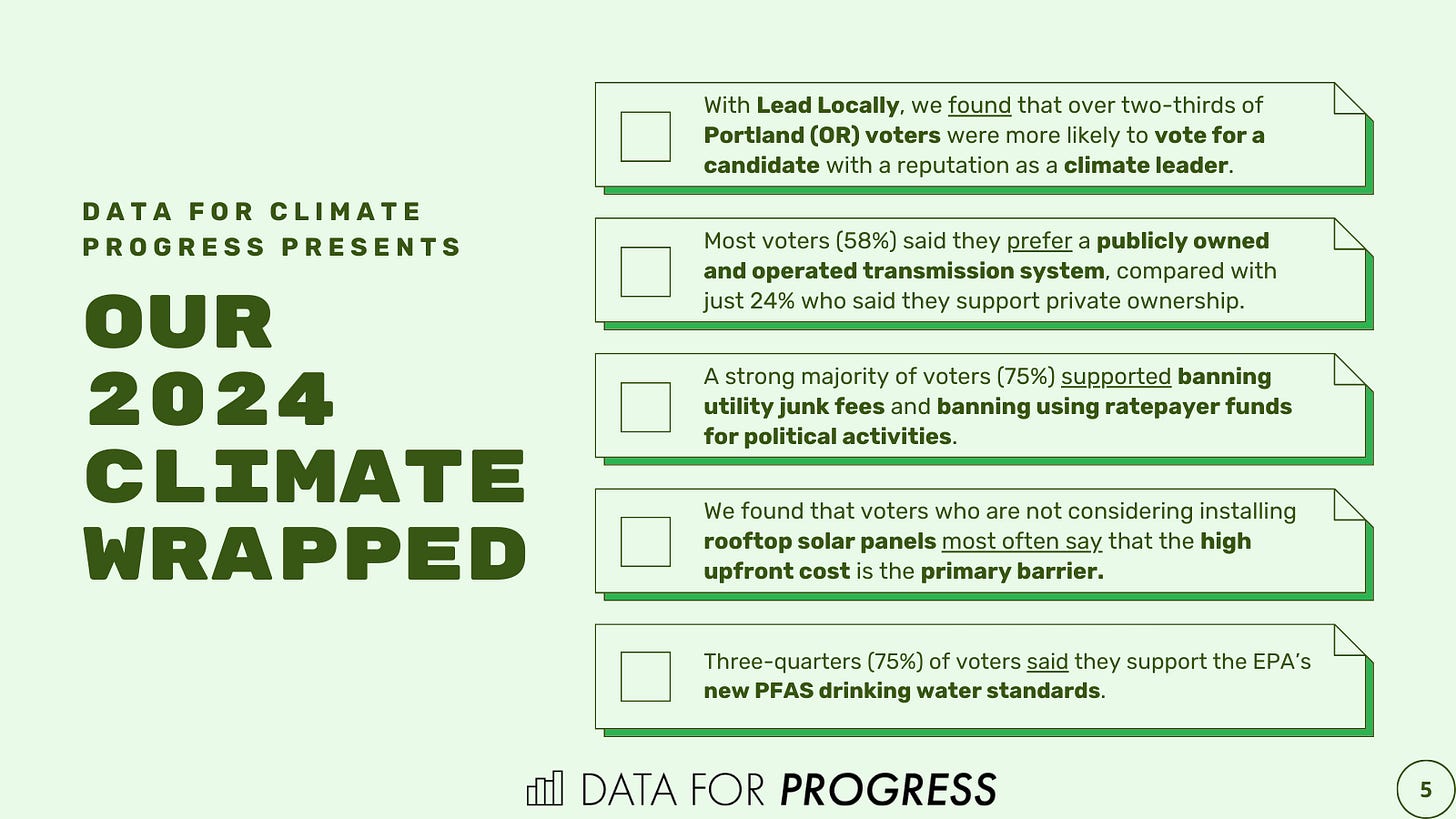 Graphic with five facts from 2024: 1) With Lead Locally, we found that over two-thirds of Portland (OR) voters were more likely to vote for a candidate with a reputation as a climate leader. 2) Most voters (58%) said they prefer a publicly owned and operated transmission system, compared with just 24% who said they support private ownership. 3) A strong majority of voters (75%) supported banning utility junk fees and banning using ratepayer funds for political activities. 4) We found that voters who are not considering installing rooftop solar panels most often say that the high upfront cost is the primary barrier. 5) Three-quarters (75%) of voters said they support the EPA’s new PFAS drinking water standards.