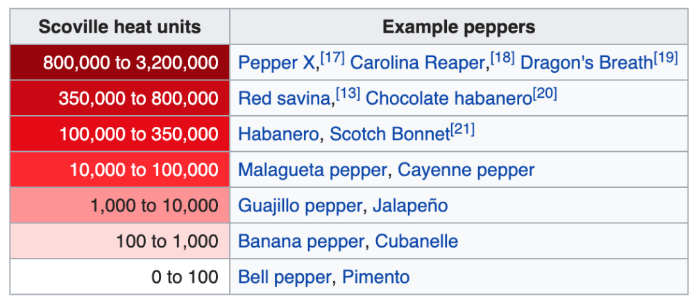 Scoville Scale