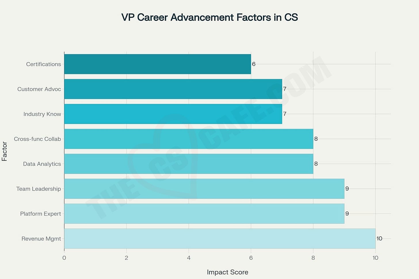 Revenue management skills and platform expertise are the top factors driving career advancement to VP-level positions in Customer Success