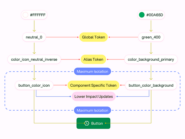 Lower Impact Updates Design Tokens