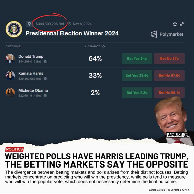 it is important to interpret current polling data with caution. While polls provide useful snapshots of voter intentions, they are not infallible and can be influenced by various methodological challenges. The historical tendency for Trump to outperform polls suggests that betting markets, which account for a broader range of factors including historical performance and voter enthusiasm, might be reflecting a more nuanced view of his electoral prospects compared to traditional polls.
In summary, Trump has indeed outperformed the polls in past elections, particularly in 2016 and 2020, due to a combination of non-response bias, inaccurate turnout models, and social desirability bias. This historical context helps explain why betting markets might show Trump with a stronger lead compared to the more cautious projections of current weighted polls.