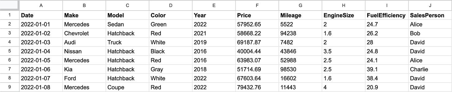 A table describing the DataFrame that will be used in the following examples. It's a cars table, it includes columns for: Date, Make, Model, Color, Year, Price and more