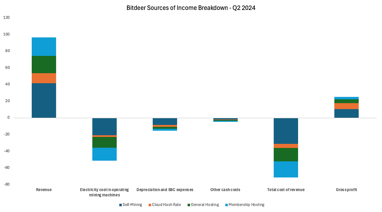 Bitdeer revenue 2024