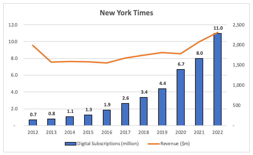 New York Times Revenue and Subscriber Growth