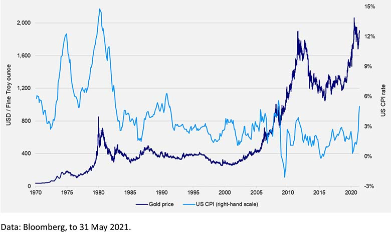 Gold's 50-year relationship with inflation