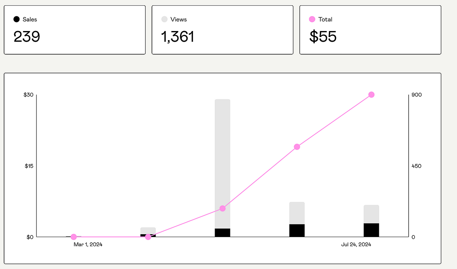 gumroad sales performance