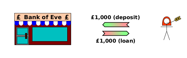 (WO) Alice→Bank {£1,000 (deposit)}; (WO) Bank→Alice {£1,000 (loan)}