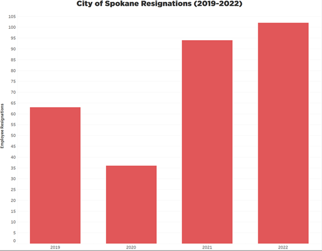 The Book of Employee Exodus: 3 years of staffing chaos at Spokane City Hall