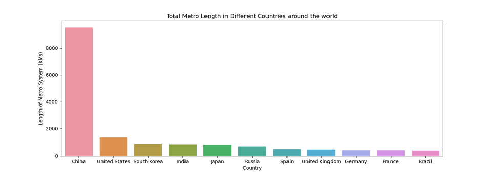 r/dataisbeautiful - [OC] China's metro System is 50% bigger than the next 10 countries combined