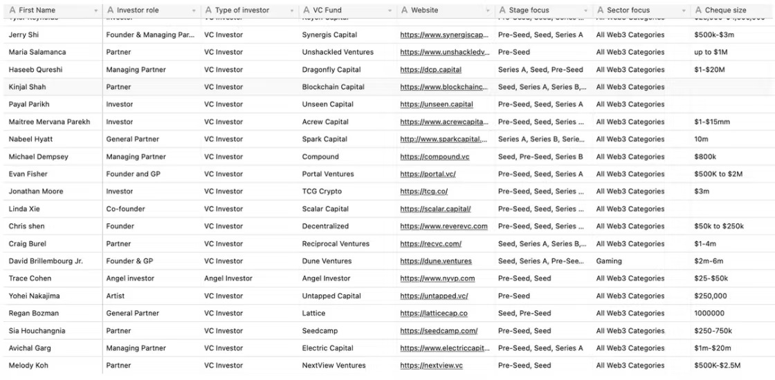 Table outlining some of the 150+ investors investing in the creator economy