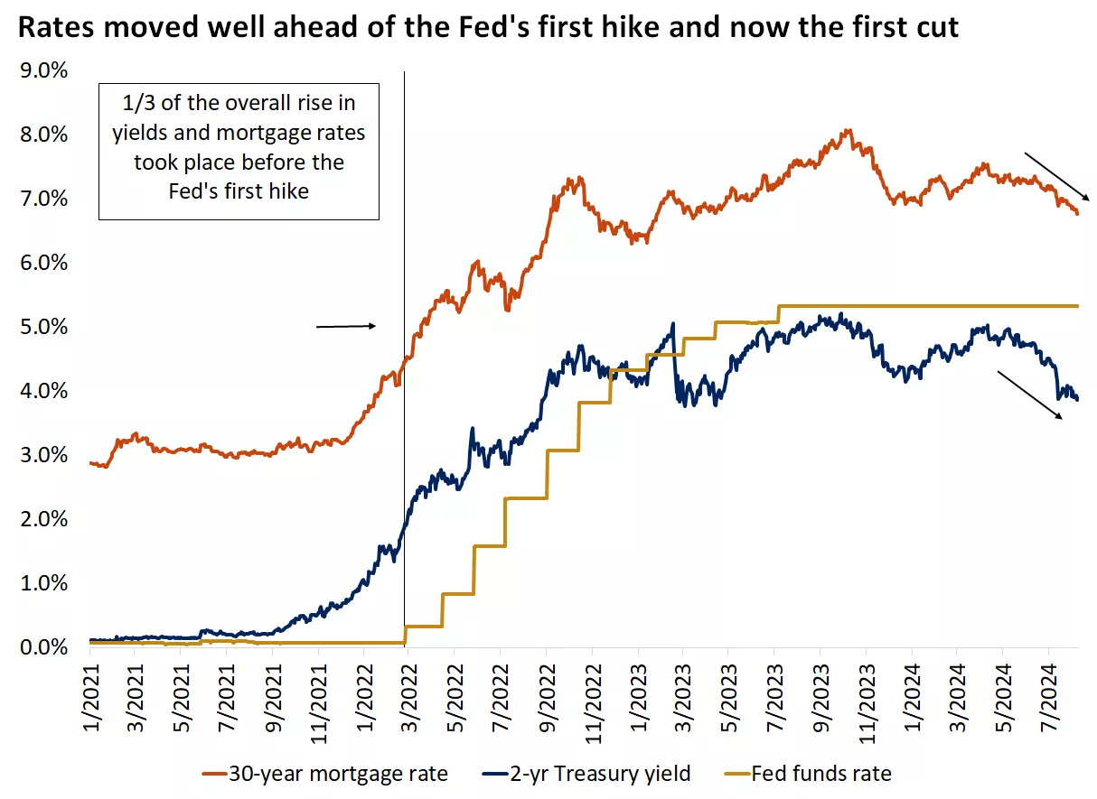  The graph shows that 2-year Treasury yields and the average 30-year mortgage rate tend to move ahead of the Fed. Past performance does not guarantee future results.
