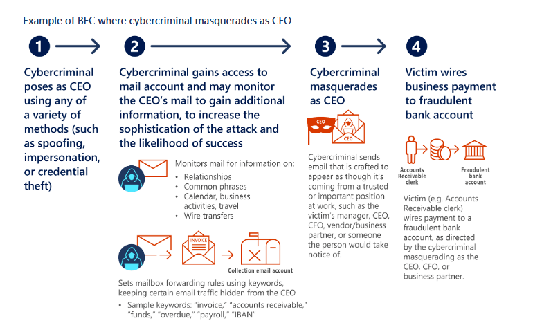 how cybercriminals fake ceo accounts to get access