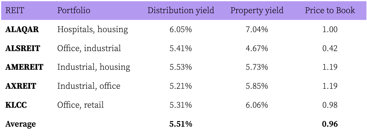 halal Islamic REITs in Malaysia, their portfolios, distribution yields, valuation