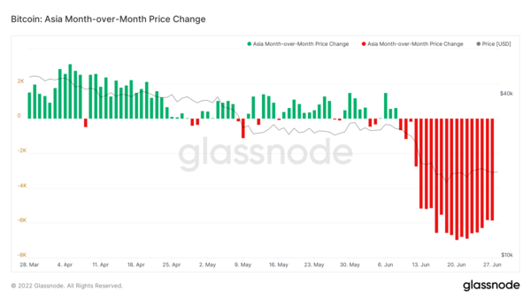 Graph 1: Bitcoin: Asia Mont-over-Month Price Change (Source: Glassnode)