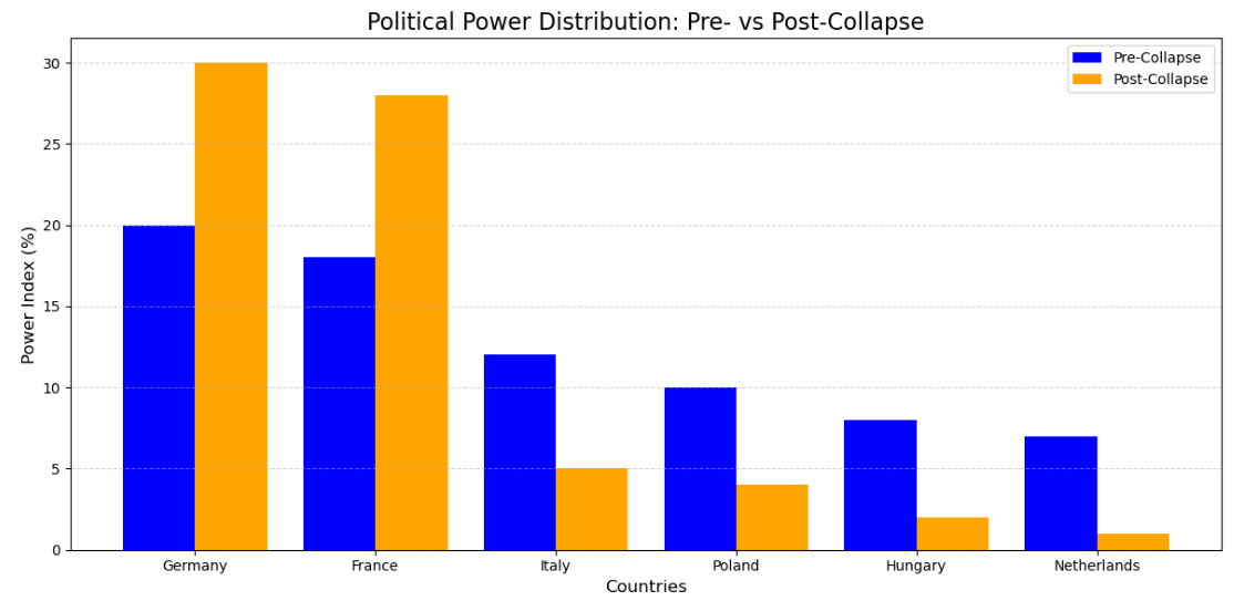 A bar chart showing political power distribution among European countries before and after a potential EU collapse. Germany and France exhibit a significant increase in power post-collapse, while Italy, Poland, Hungary, and the Netherlands see a decrease in influence. The chart uses blue bars for pre-collapse and orange bars for post-collapse power index percentages.