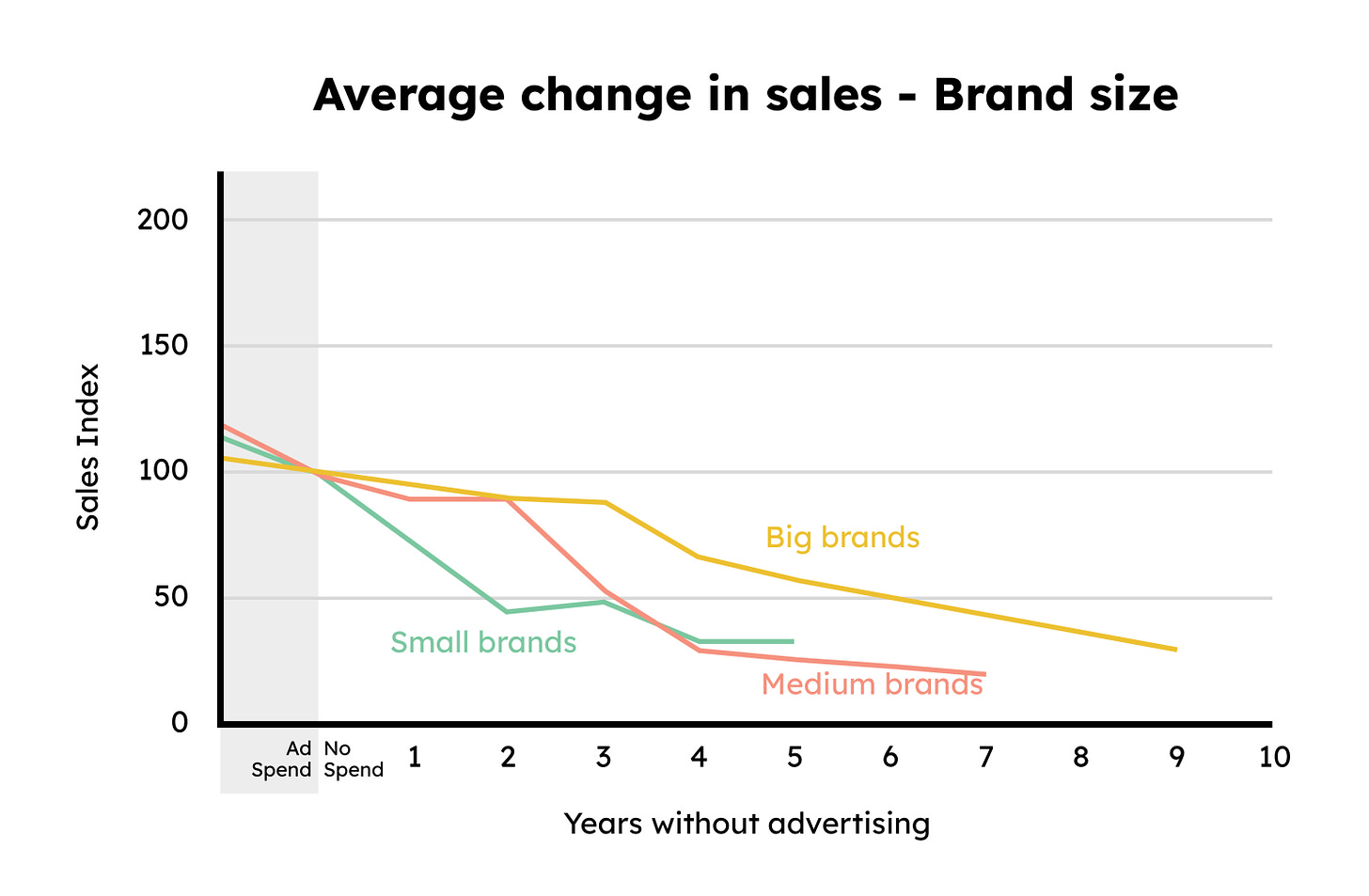 Source: Ehrenberg-Bass Institute at the University of South Australia (the world’s largest centre for evidence-based marketing)