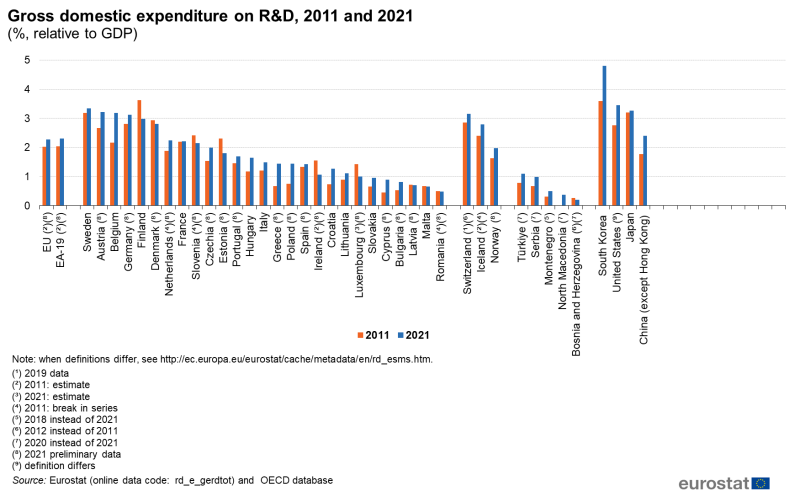 File:Gross domestic expenditure on R and D, 2011 and 2021 (%, relative to GDP) 04-10-2022.png