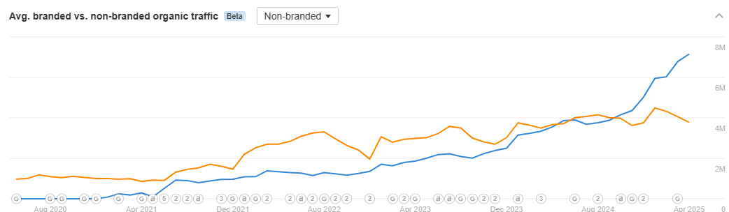Skycanner vs Google Flights unbranded organic traffic