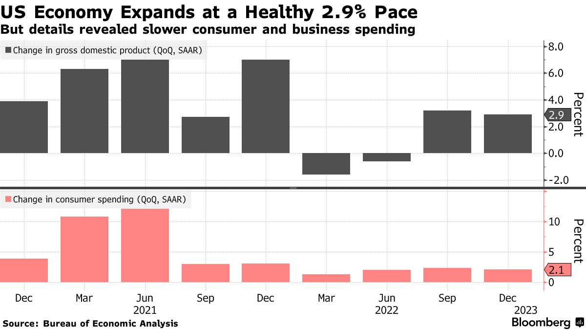 US Economy Expands at a Healthy 2.9% Pace | But details revealed slower consumer and business spending
